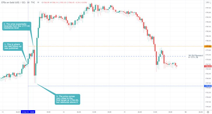 Gold 30 Min Price Chart