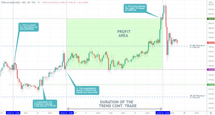 Gold 30 Min Price Chart