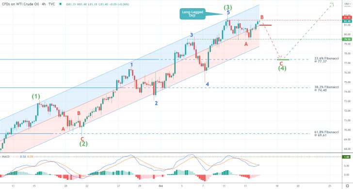 Taking Advantage of Crude Oil's Rally