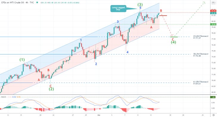 Taking Advantage of Crude Oil's Rally