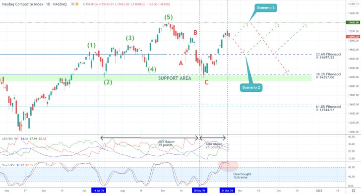 The Nasdaq has recently completed a major 1-5 Elliott impulse wave cycle, including an ABC correction