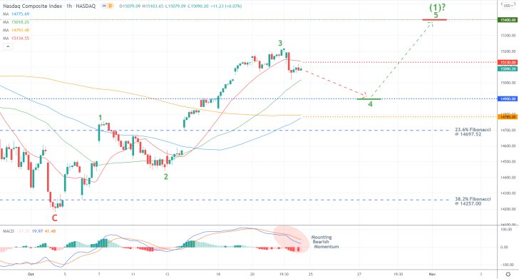 Nasdaq 1H Pirce Chart