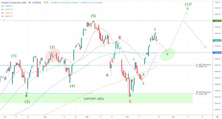 Nasdaq 4H Price Chart