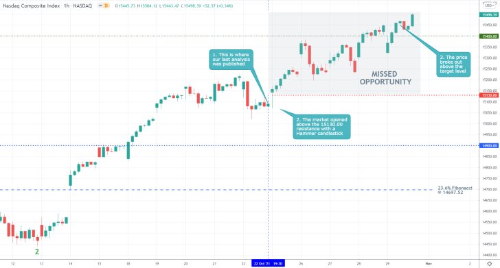 Nasdaq 1H Price Chart