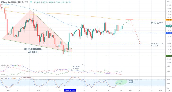 The Price of Gold Continues to Trade in a Range