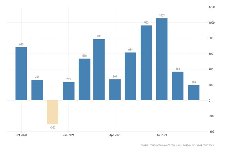 The widening gap in U.S. labour market tendencies