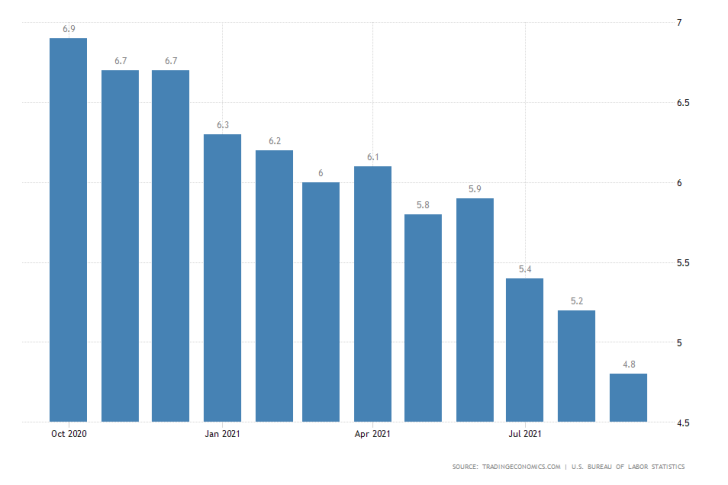 U.S. MoM Unemployment Rate