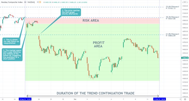 Nasdaq 30 Min Price Chart