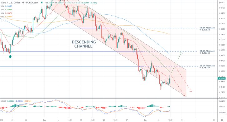 the price action of the EURUSD remains concentrated within a descending channel