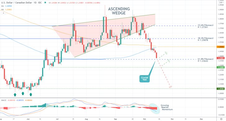 USDCAD 1D Price Chart