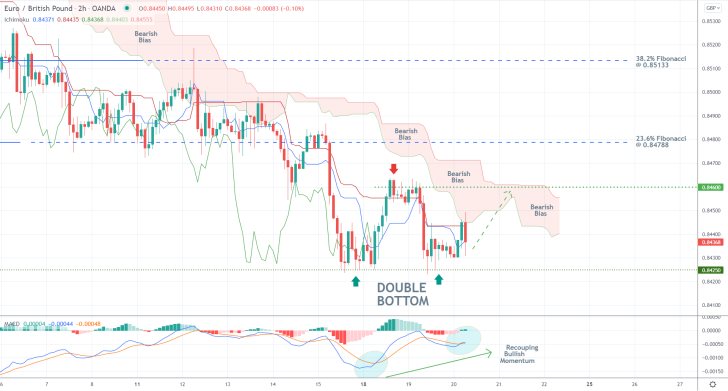 The price action of the EURGBP pair is currently developing a Double Bottom pattern