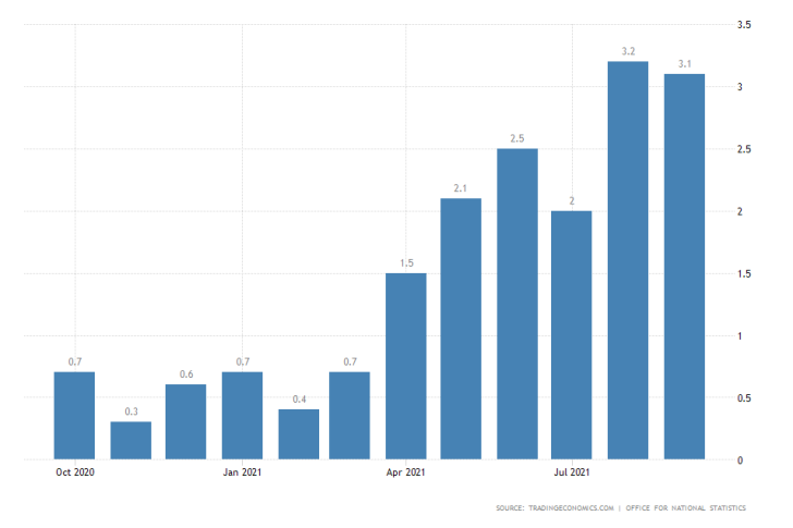 Consumer prices in Britain remain close to a multi-year peak