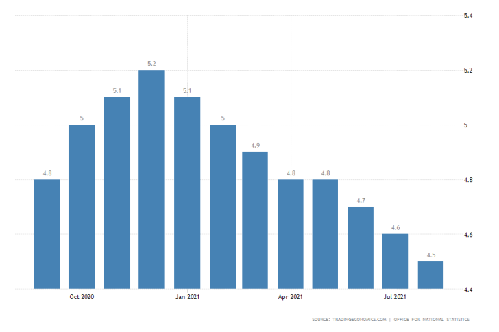 UK MoM Unemployment Rate