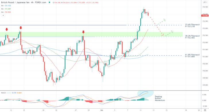 The price action of the GBPJPY looks poised for another bearish correction