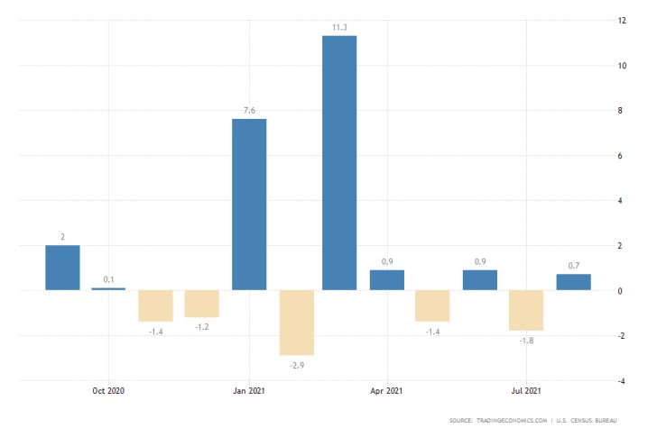 U.S. Consumption to Continue Seesawing in September