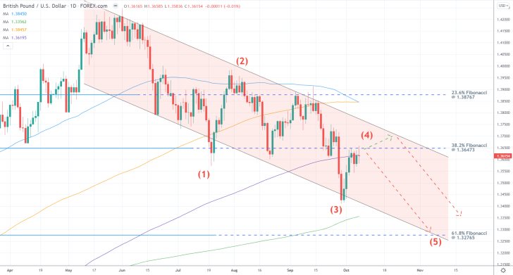 The price action of the GBPUSD is developing a new bearish 1-5 impulse wave pattern