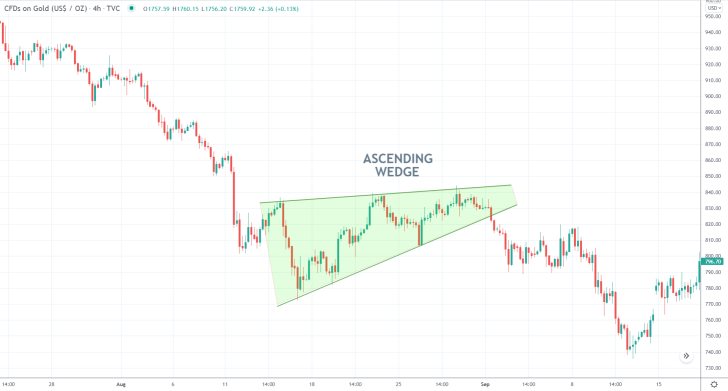 Wedges Indicating the Continuation of an Existing Trend