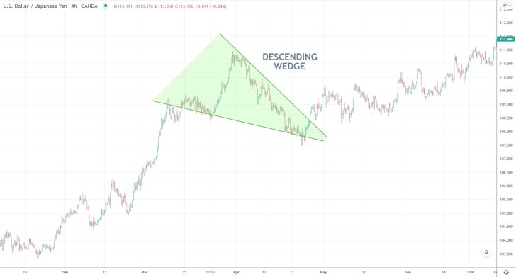 USDJPY 4H Price Chart