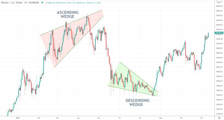 Wedges Signifying an Upcoming Trend Reversal