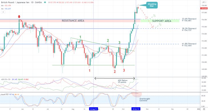 GBPJPY 1D Price Chart