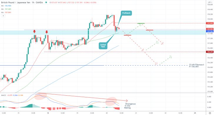 GBPJPY 1H Price Chart