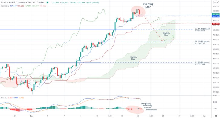 GBPJPY 4H Price Chart