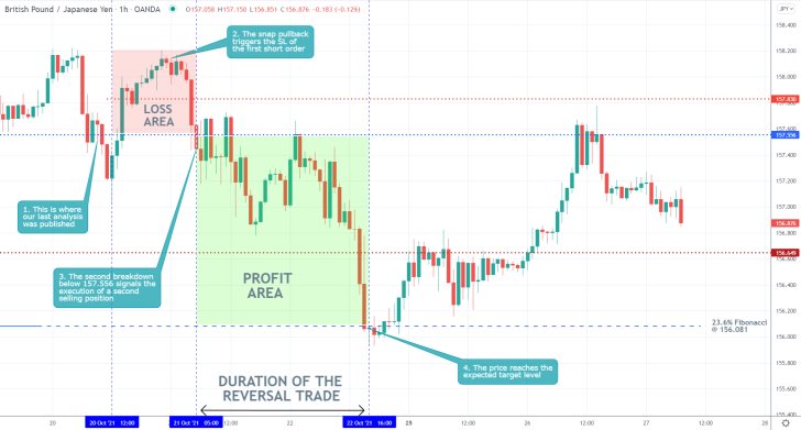 GBPJPY 1H Price Chart