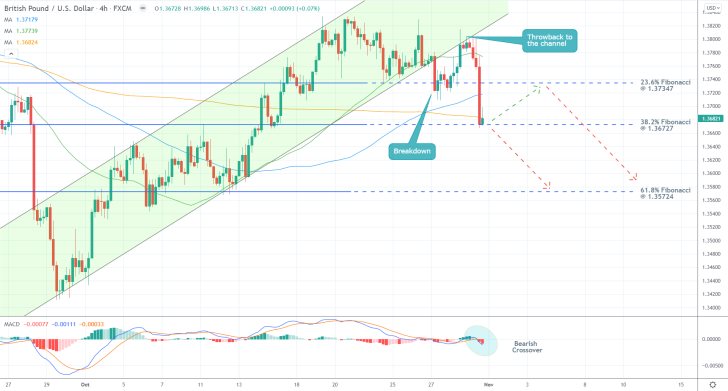 The price action of the GBPUSD is developing a new bearish reversal