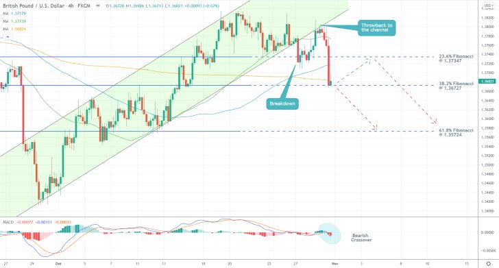 The price action of the GBPUSD is developing a new bearish reversal