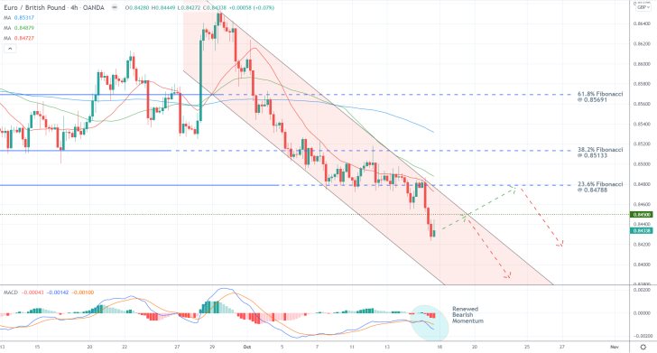 The price action of the EURGBP remains falling within the boundaries of a descending channel