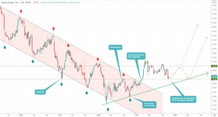 Altria's Share Price Finally Broke a Massive Downtrend