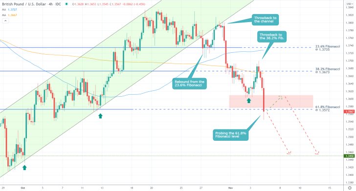 The price of the GBPUSD broke down below the 61.8 per cent Fibonacci retracement level