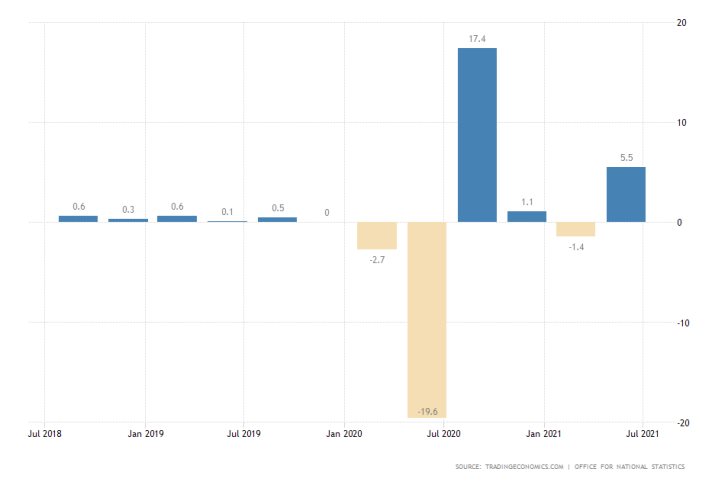 British GDP Growth Rate to Seesaw in the Third Quarter