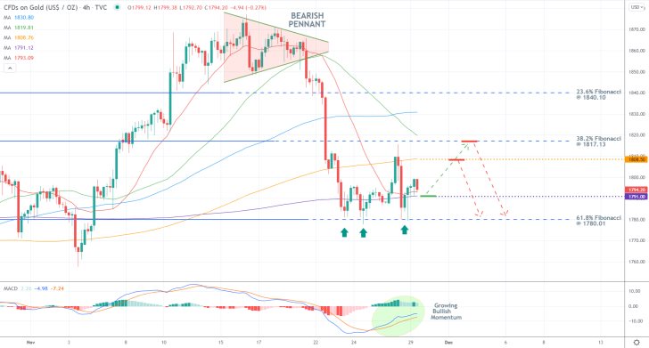 Chance to Take Advantage of Gold's Consolidation