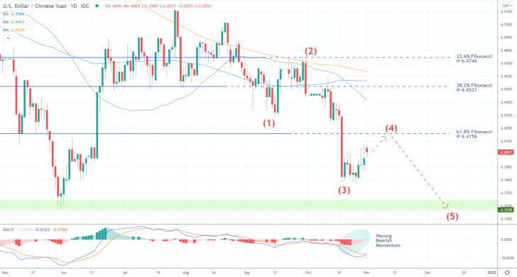 The USDCNY is developing a 1-5 Elliott Impulse Wave Pattern as part of a broader downtrend