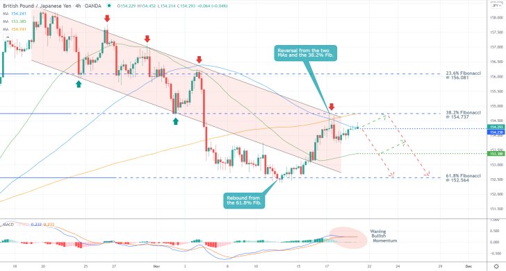 GBPJPY 4H Price Chart