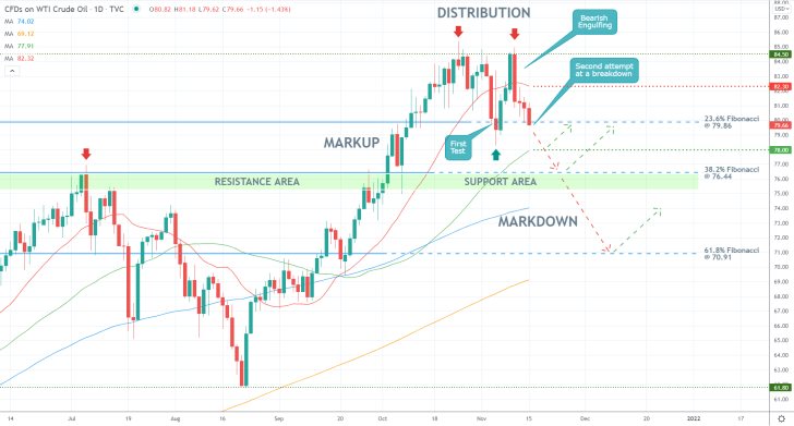 Crude Oil 1D Price Chart