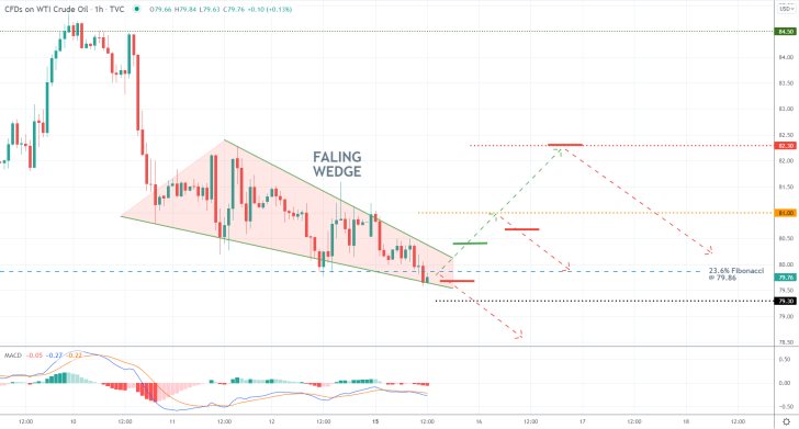 Crude Oil 1H Price Chart