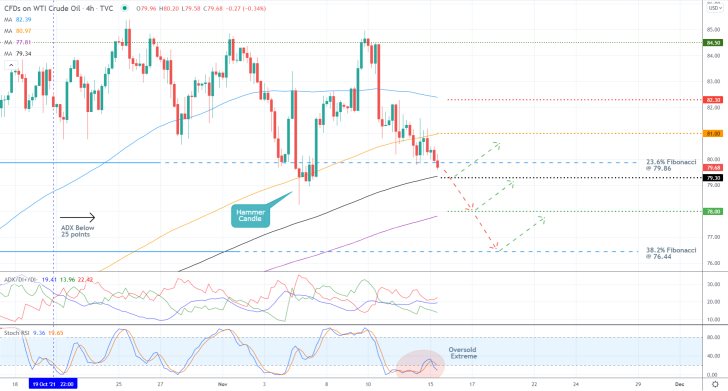 Crude Oil 4H Price Chart