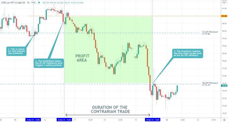 Crude Oil 1H Price Chart