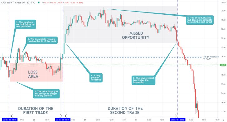 Crude Oil 30 Min Price Chart