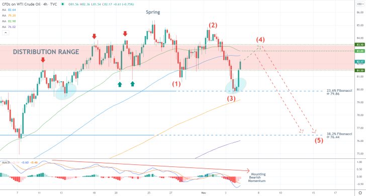 Crude Oil Attempting to Break Down Below the Distribution Range