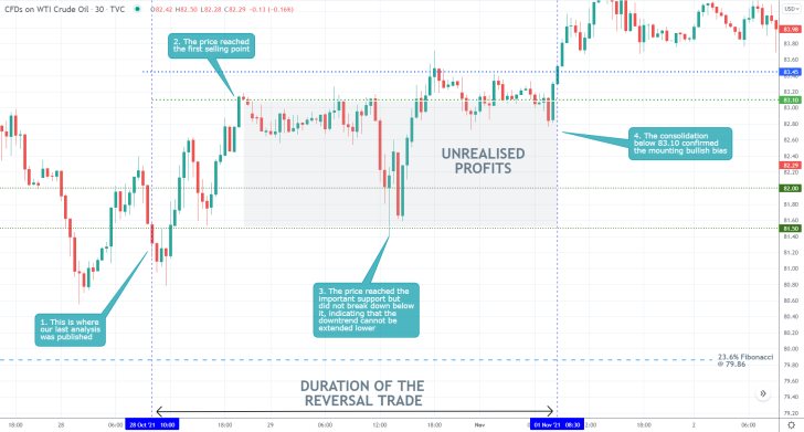 Crude Oil 30 Min Price Chart