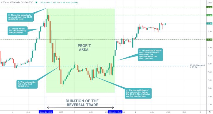 Crude Oil 30 Min Price Chart