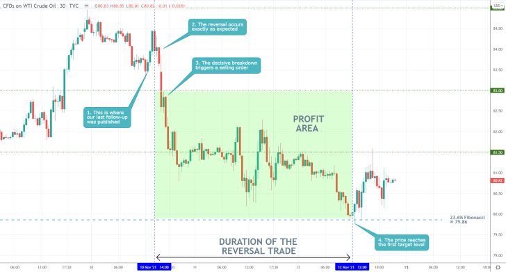 Crude Oil 30 Min Price Chart