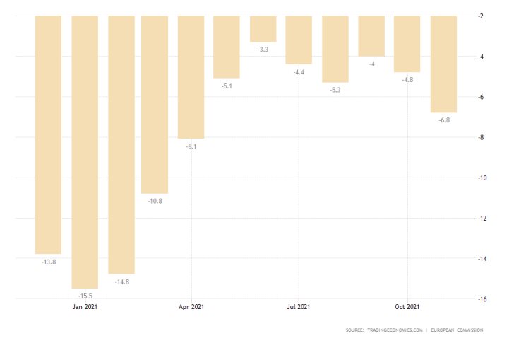 Eurozone Consumer Confidence Likely to Remain Subdued