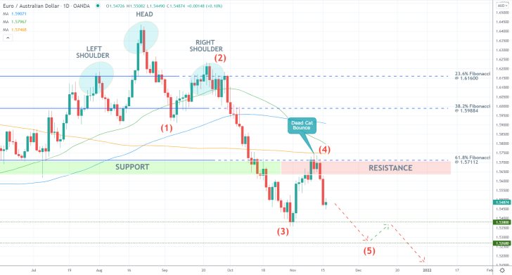 EURAUD 1D Price Chart