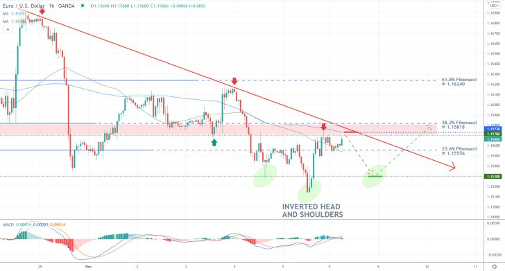 EURUSD Developing an Inverted Head and Shoulders