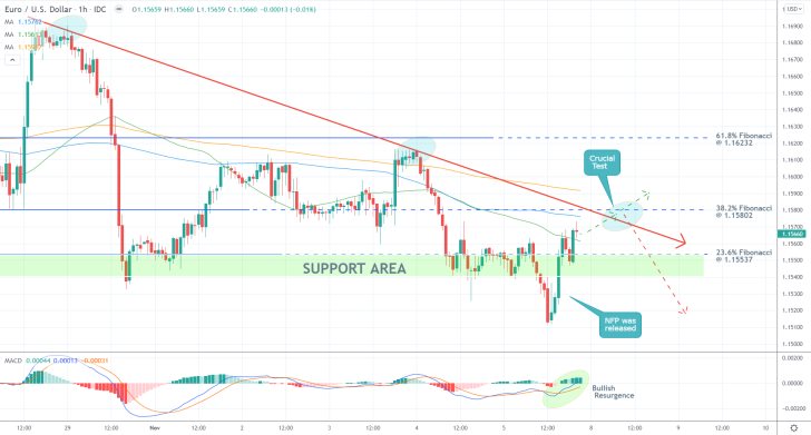 EURUSD 1H Price Chart