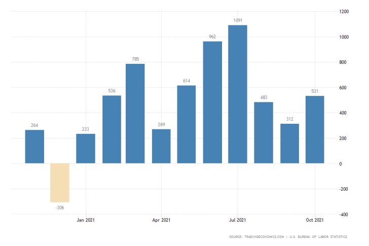 U.S. MoM Non-Farm Payrolls